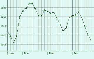 Graphe de la pression atmosphérique prévue pour Doulaincourt-Saucourt