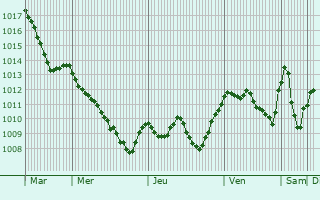 Graphe de la pression atmosphrique prvue pour Regen