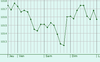 Graphe de la pression atmosphrique prvue pour Sailles