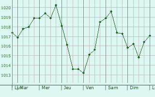 Graphe de la pression atmosphrique prvue pour Quillota