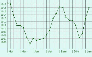 Graphe de la pression atmosphrique prvue pour Forchtenberg