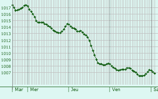 Graphe de la pression atmosphrique prvue pour Valleret