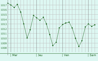 Graphe de la pression atmosphérique prévue pour Burlata