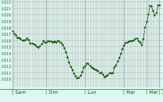 Graphe de la pression atmosphrique prvue pour Amblon
