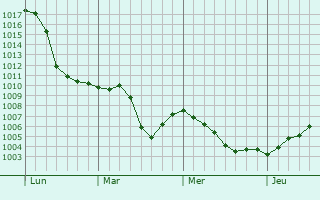 Graphe de la pression atmosphrique prvue pour Tewksbury