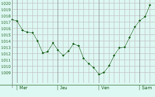 Graphe de la pression atmosphérique prévue pour Bessey-en-Chaume