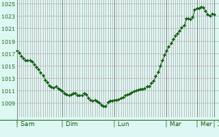 Graphe de la pression atmosphrique prvue pour Karlskoga