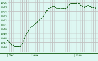 Graphe de la pression atmosphrique prvue pour Charny