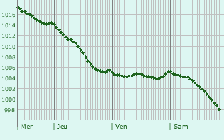 Graphe de la pression atmosphrique prvue pour La Haye-du-Theil