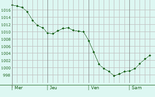 Graphe de la pression atmosphérique prévue pour Champlin
