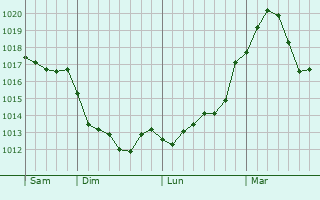 Graphe de la pression atmosphérique prévue pour Dobje pri Planini