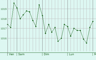 Graphe de la pression atmosphérique prévue pour Manises