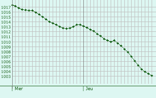 Graphe de la pression atmosphrique prvue pour Abbecourt