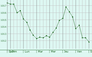 Graphe de la pression atmosphrique prvue pour Zogrfos
