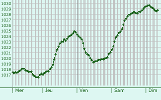 Graphe de la pression atmosphrique prvue pour Rumesnil
