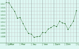 Graphe de la pression atmosphrique prvue pour Vallangoujard