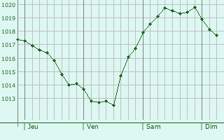 Graphe de la pression atmosphérique prévue pour Løgten