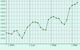 Graphe de la pression atmosphérique prévue pour Bönen