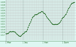 Graphe de la pression atmosphrique prvue pour Louvigny