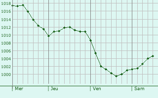 Graphe de la pression atmosphérique prévue pour Tourcelles-Chaumont