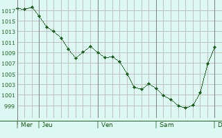 Graphe de la pression atmosphrique prvue pour Mauvezin-de-Sainte-Croix