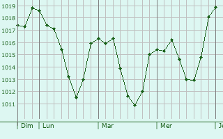Graphe de la pression atmosphérique prévue pour Saint-Vert Graphe de la pression atmosphérique prévue pour Saint-Vert