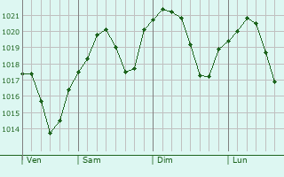 Graphe de la pression atmosphrique prvue pour Agdam