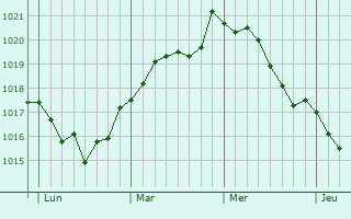 Graphe de la pression atmosphérique prévue pour Hinnerup