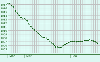 Graphe de la pression atmosphrique prvue pour Verl