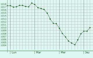 Graphe de la pression atmosphrique prvue pour San-Giuliano