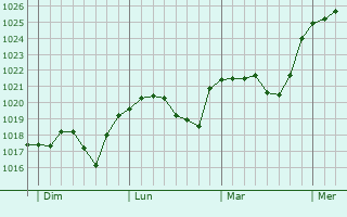 Graphe de la pression atmosphérique prévue pour Gelsenkirchen