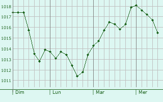 Graphe de la pression atmosphérique prévue pour Indre