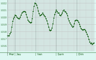 Graphe de la pression atmosphrique prvue pour Tolmin