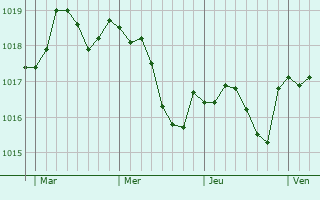 Graphe de la pression atmosphérique prévue pour Allouis