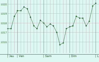 Graphe de la pression atmosphérique prévue pour Nesle-le-Repons