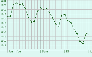 Graphe de la pression atmosphérique prévue pour Ubrique
