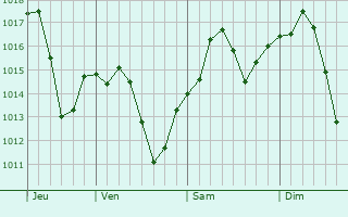 Graphe de la pression atmosphrique prvue pour Olivehurst