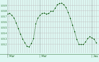 Graphe de la pression atmosphrique prvue pour Enguera