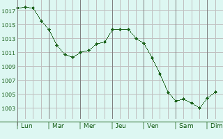 Graphe de la pression atmosphrique prvue pour Saint-Martin-des-Tilleuls