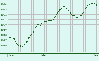 Graphe de la pression atmosphrique prvue pour Le Monastier-sur-Gazeille