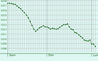 Graphe de la pression atmosphrique prvue pour Sinsheim