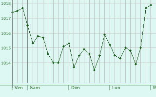 Graphe de la pression atmosphrique prvue pour Berja