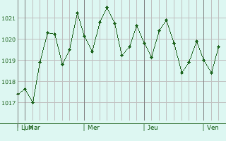 Graphe de la pression atmosphrique prvue pour Opa-locka