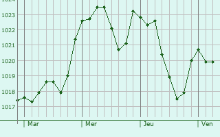 Graphe de la pression atmosphrique prvue pour Balaguier-sur-Rance