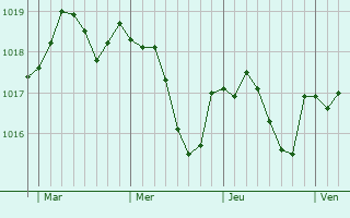 Graphe de la pression atmosphérique prévue pour Marcy