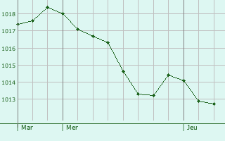 Graphe de la pression atmosphrique prvue pour Metz-le-Comte