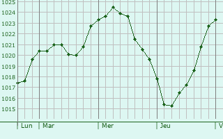Graphe de la pression atmosphérique prévue pour Hemmingen