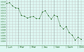 Graphe de la pression atmosphrique prvue pour Saint-Uze