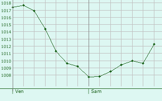 Graphe de la pression atmosphrique prvue pour Poirino