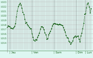 Graphe de la pression atmosphérique prévue pour Lescure-d